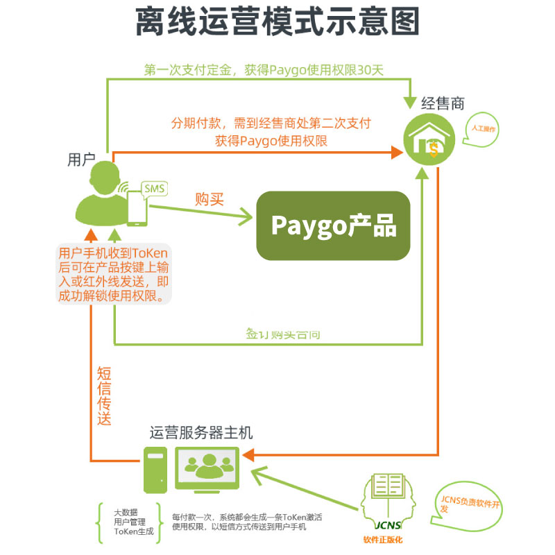 Paygo：FF007（预付费系统）